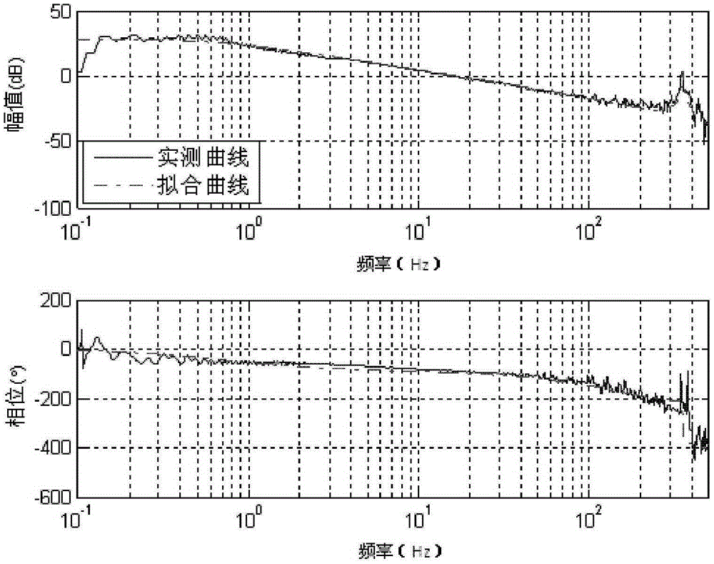 A test method and platform for photoelectric tracking stabilization system