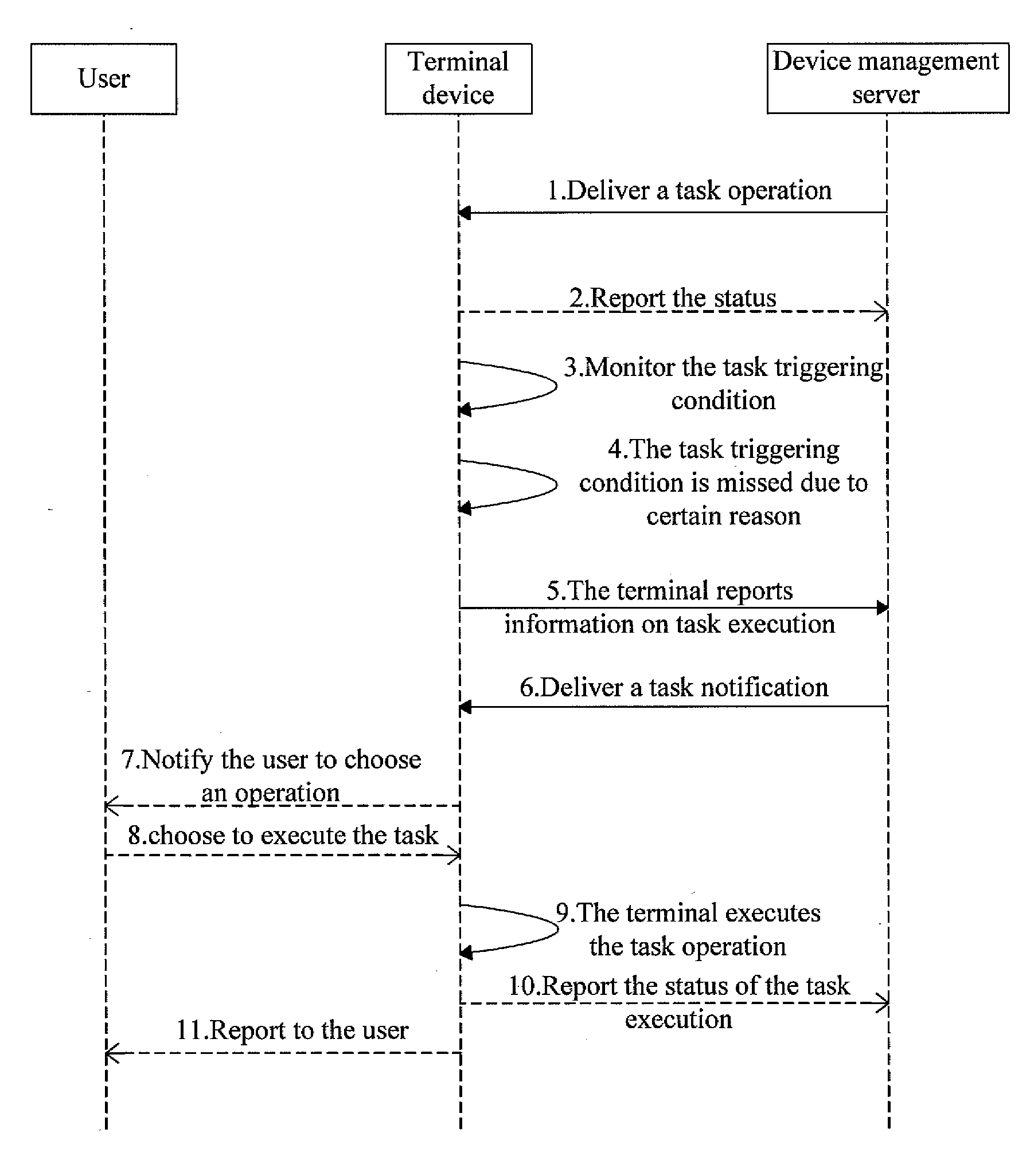 Method and system for processing a scheduling task in device management