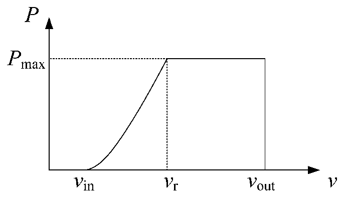 Wind farm energy storage optimization configuration method and system considering dynamic current carrying characteristic