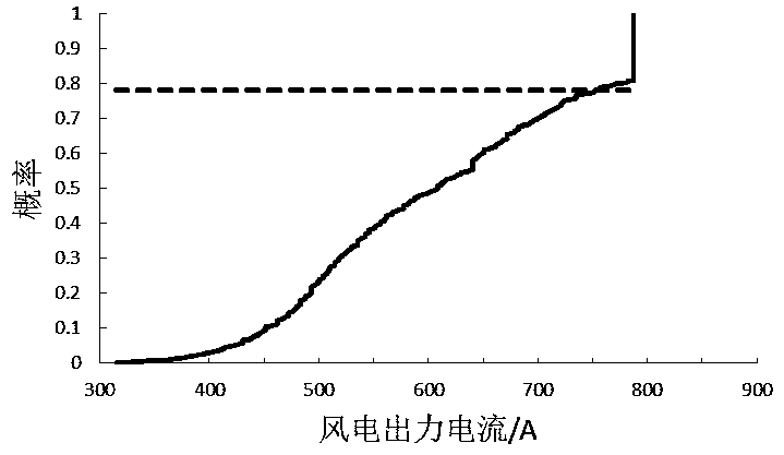 Wind farm energy storage optimization configuration method and system considering dynamic current carrying characteristic