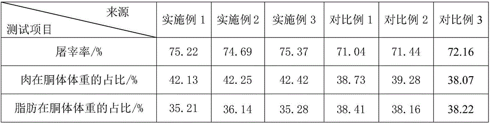 Swine fattening feed containing Chinese herbal medicine additive