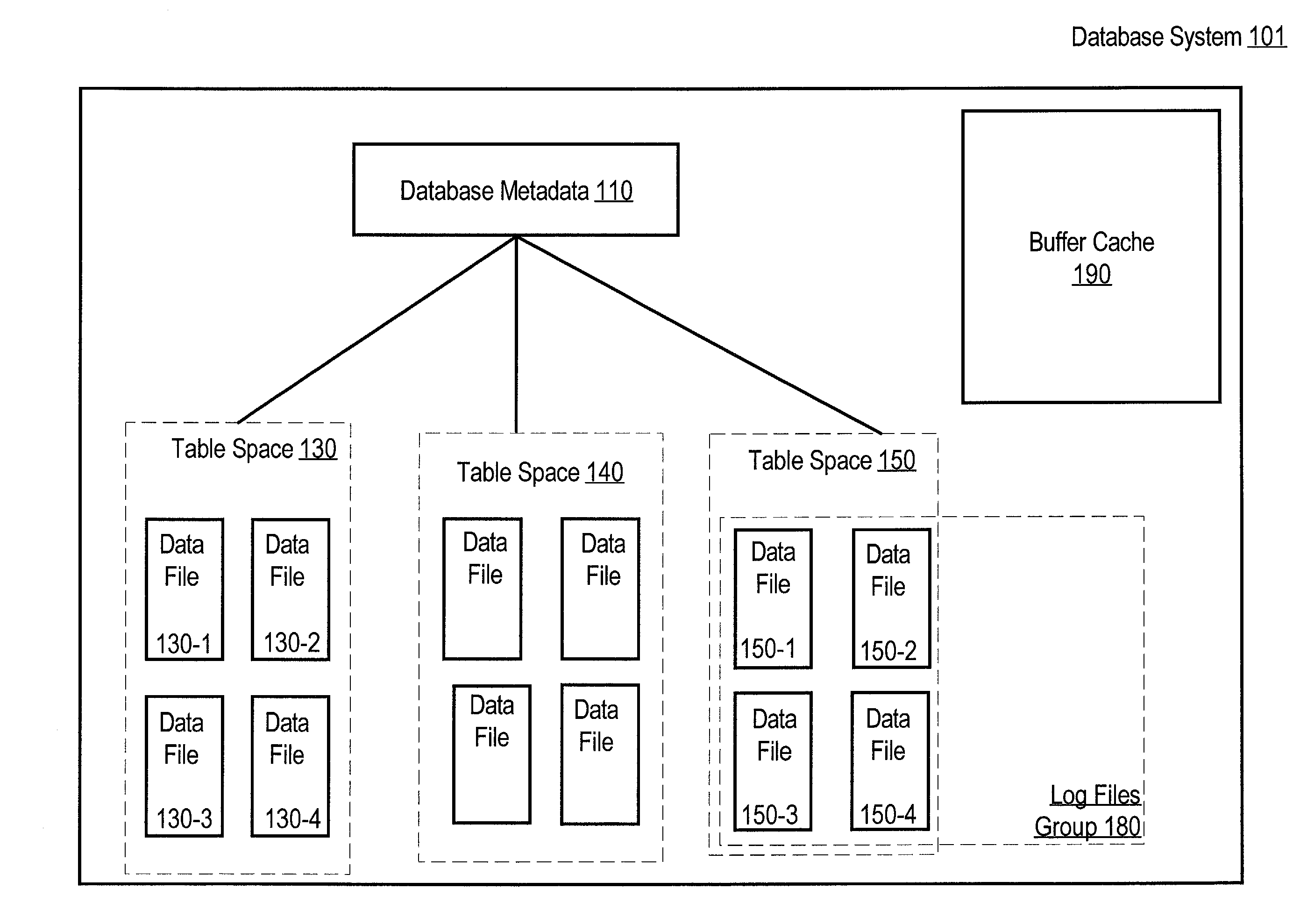 Integrating tablespaces with different block sizes