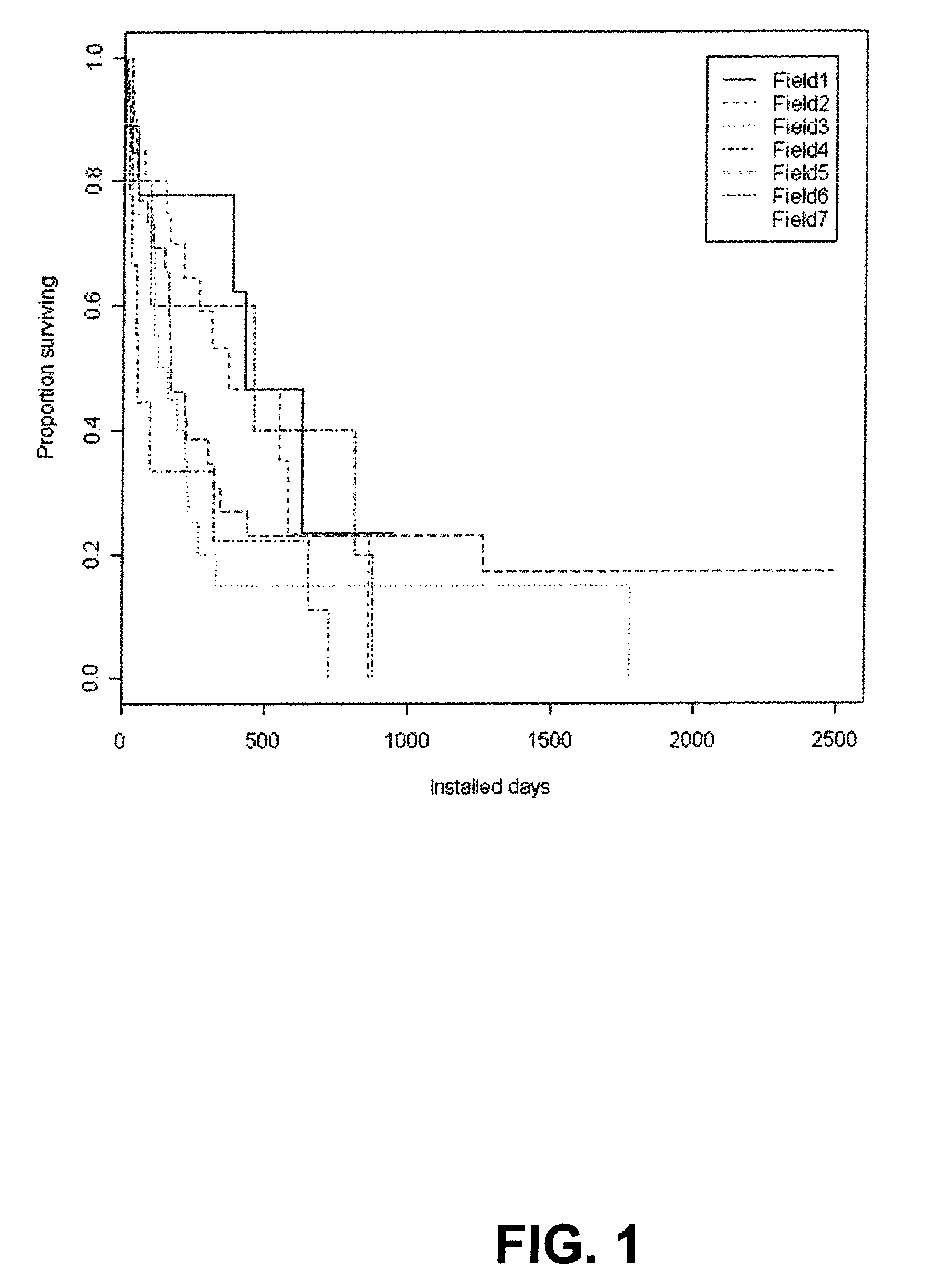 Statistical method for analyzing the performance of oilfield equipment