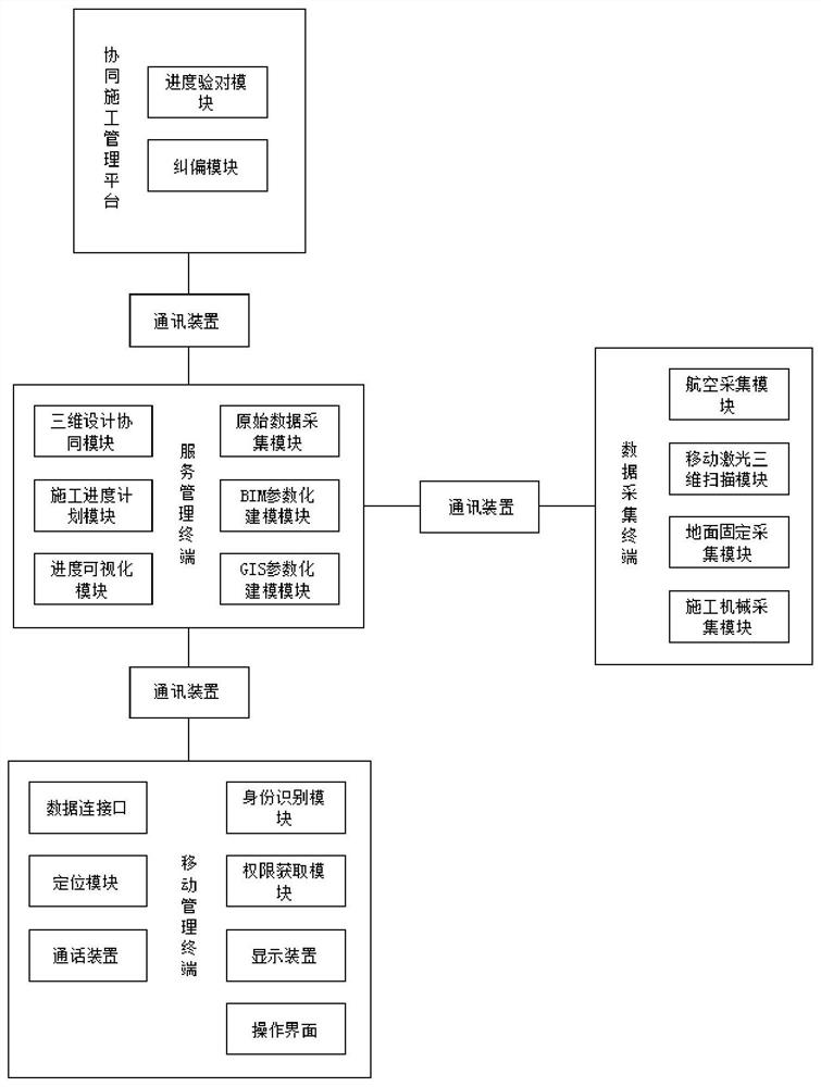 Process management system for highway construction based on BIM + GIS technology