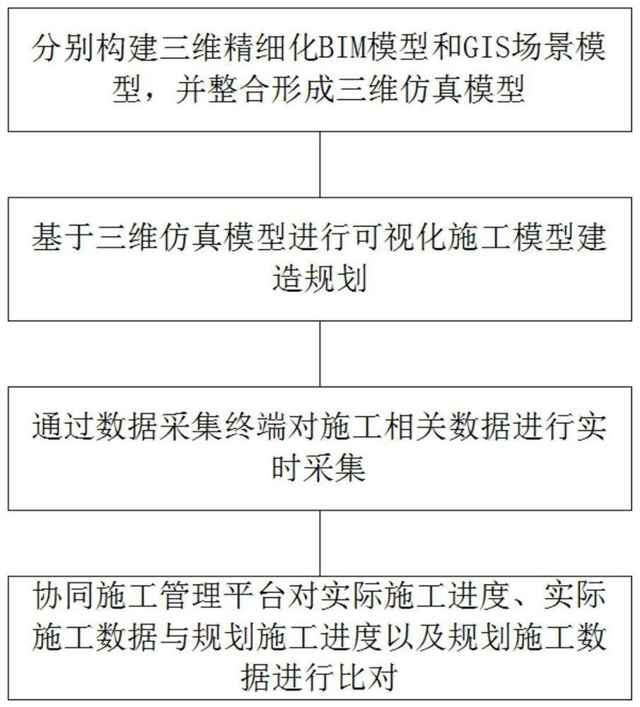 Process management system for highway construction based on BIM + GIS technology