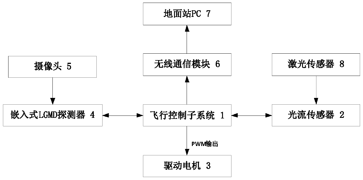 Unmanned aerial vehicle biomimetic obstacle avoidance control system and method based on LGMD