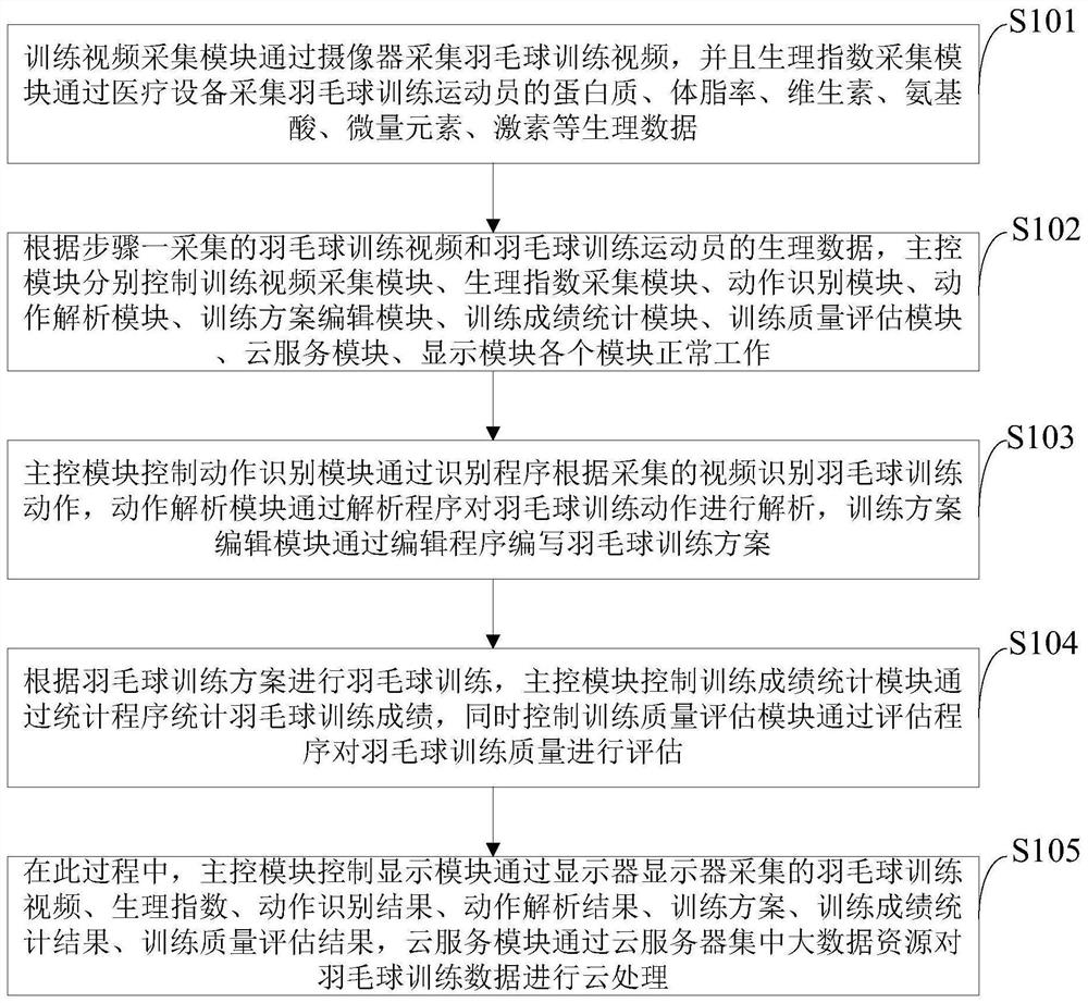 Badminton training monitoring and evaluating system and method based on big data