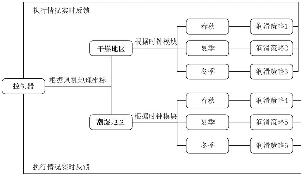 Bearing automatic lubrication system and control method for wind turbine