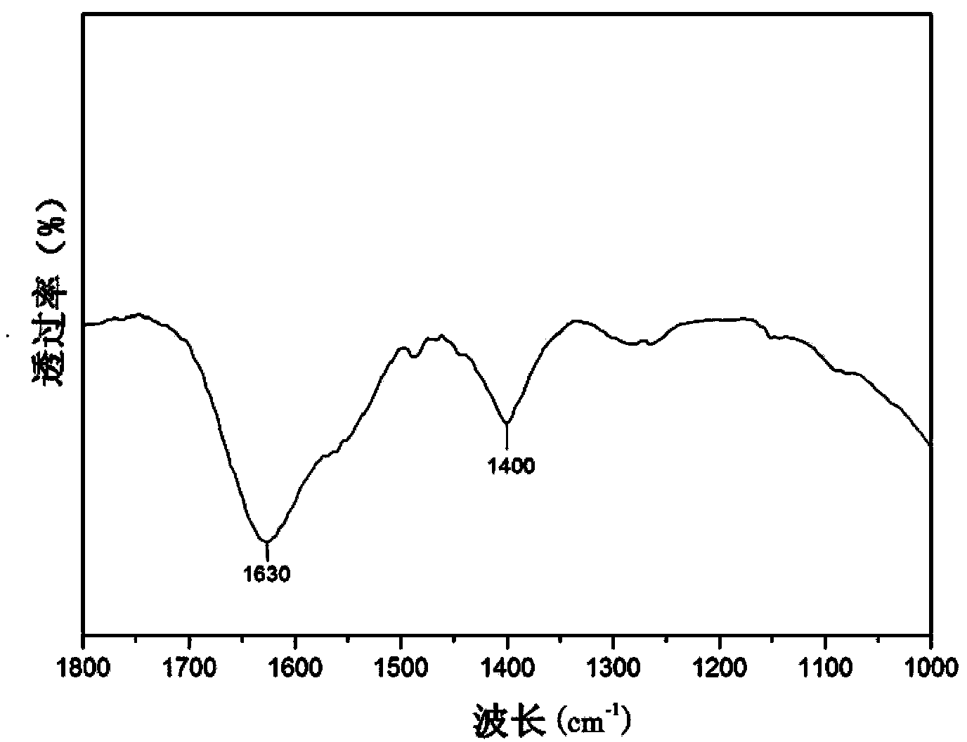 Method for preparing furfural through catalytic conversion of xylose by acid photocatalyst under ultraviolet light