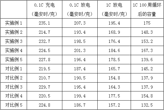 Preparation method of modified lithium ion battery positive electrode material