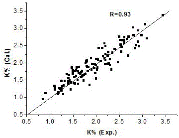 Method for rapidly detecting potassium content of tobacco leaves based on electronic nose-artificial neural network