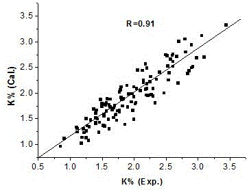 Method for rapidly detecting potassium content of tobacco leaves based on electronic nose-artificial neural network