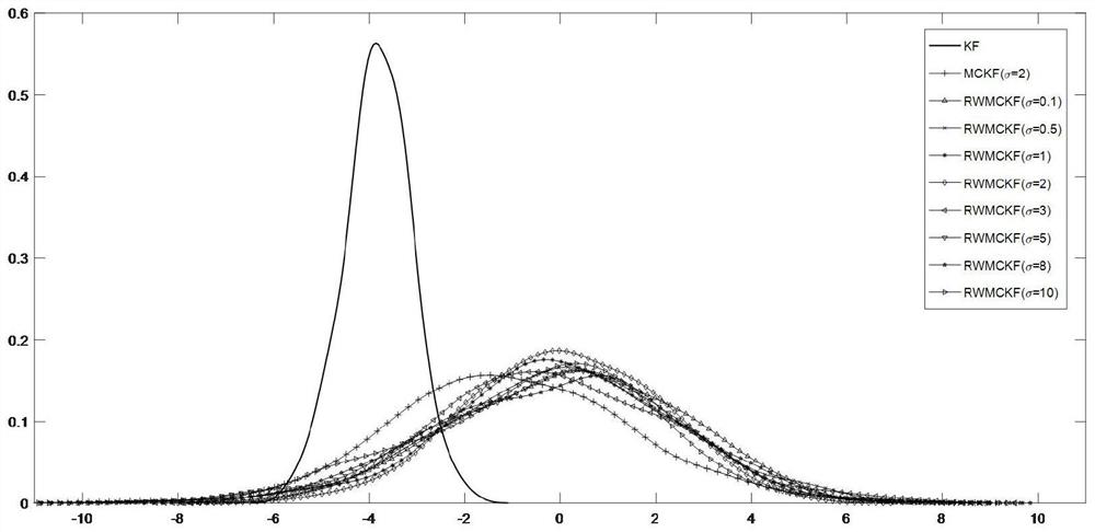 Maximum cross-correlation entropy Kalman filtering method based on random weighting criterion