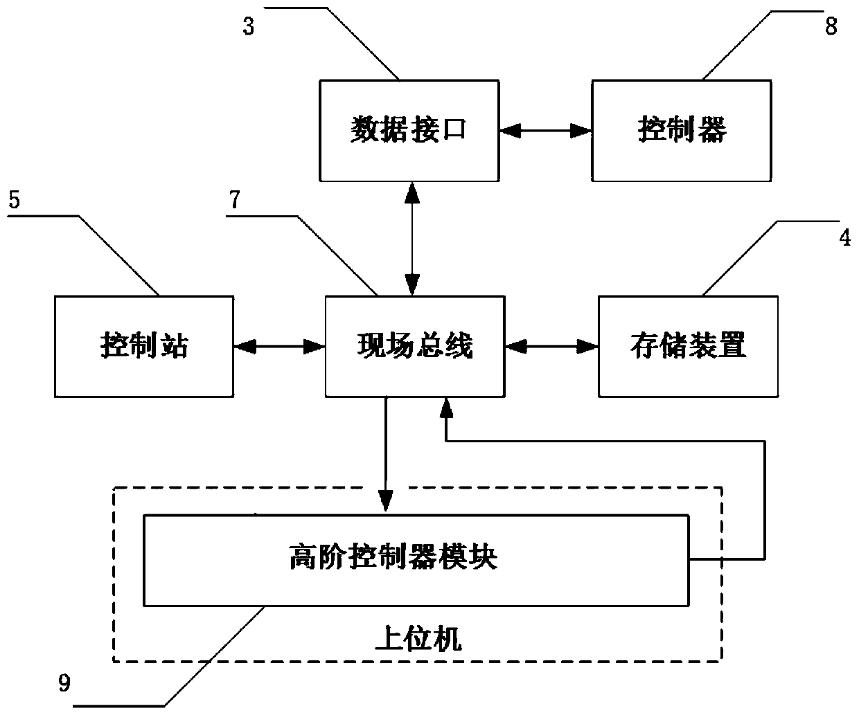 A high-level control device for thermally coupled air separation tower