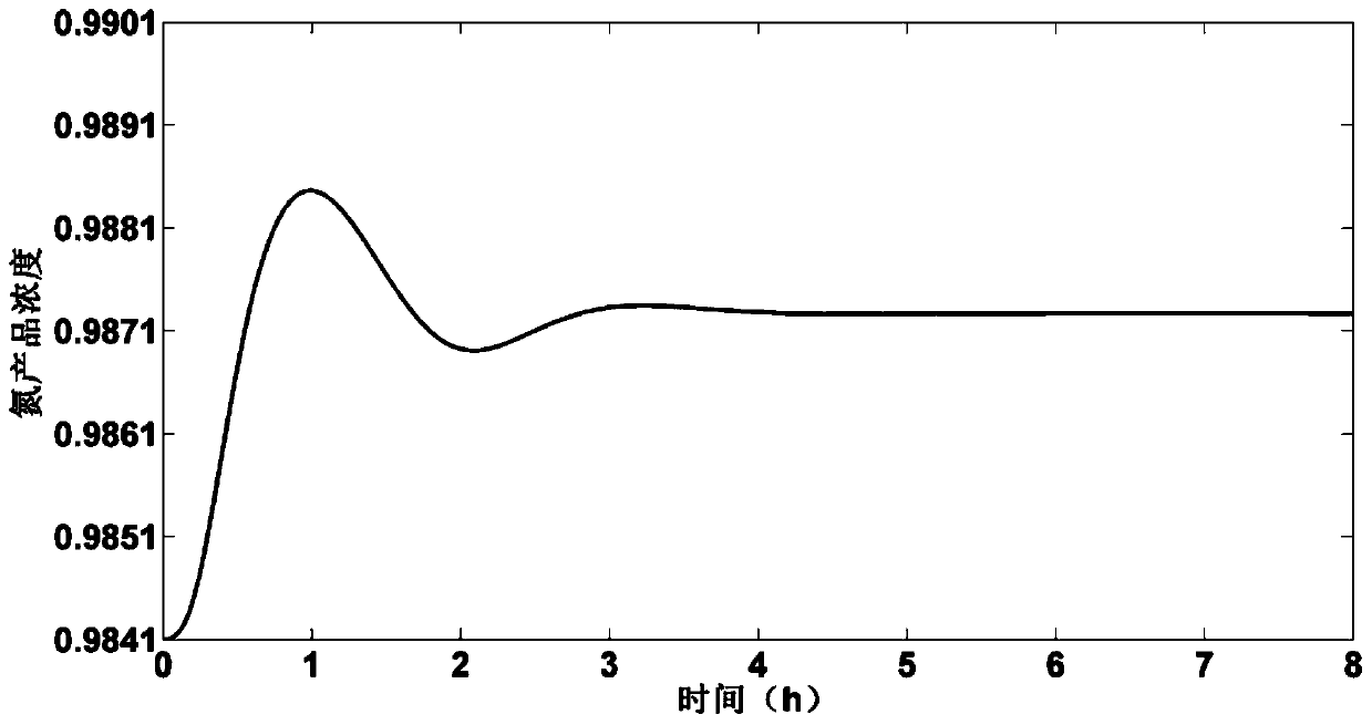 A high-level control device for thermally coupled air separation tower