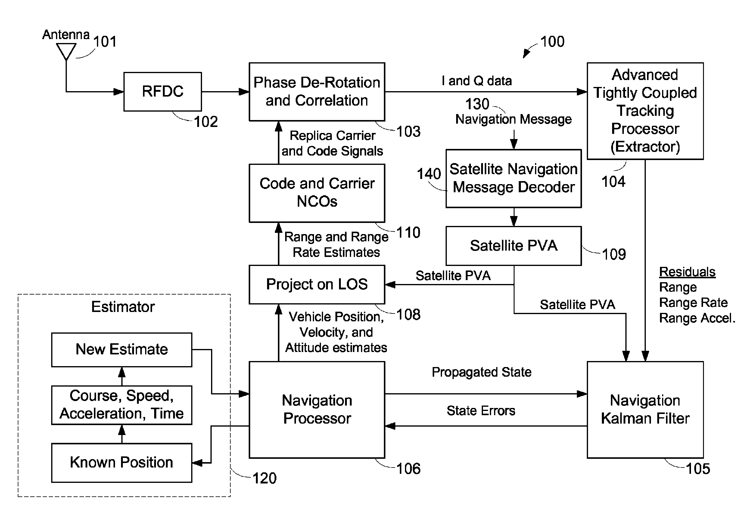 Tight coupling of GPS and navigation estimates with reduced or eliminated inertial measurement unit data