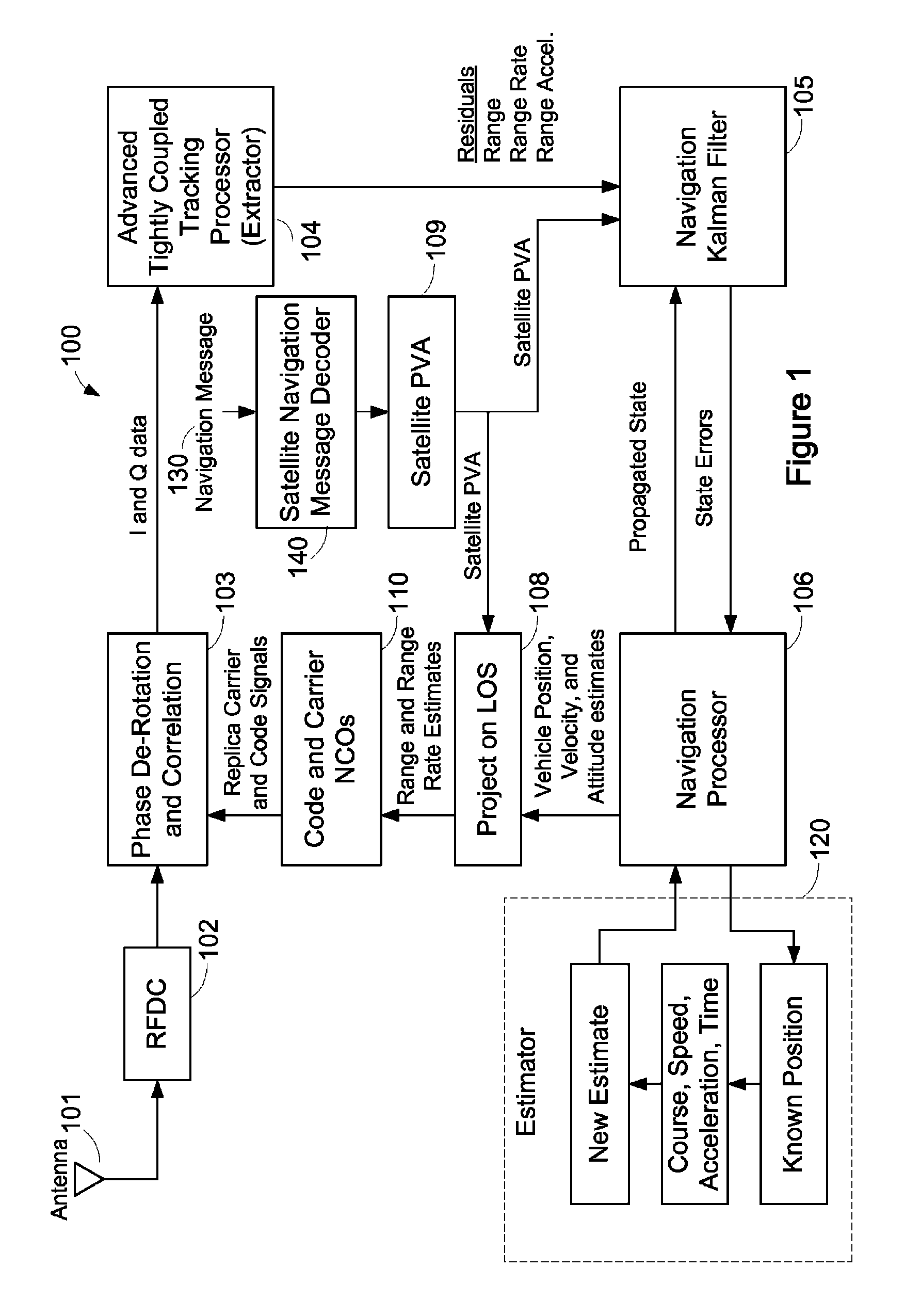 Tight coupling of GPS and navigation estimates with reduced or eliminated inertial measurement unit data