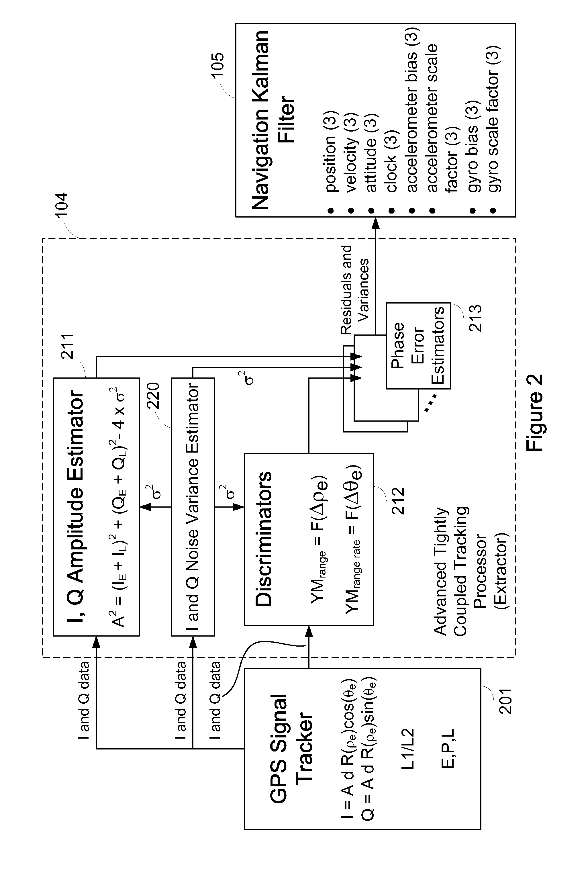 Tight coupling of GPS and navigation estimates with reduced or eliminated inertial measurement unit data