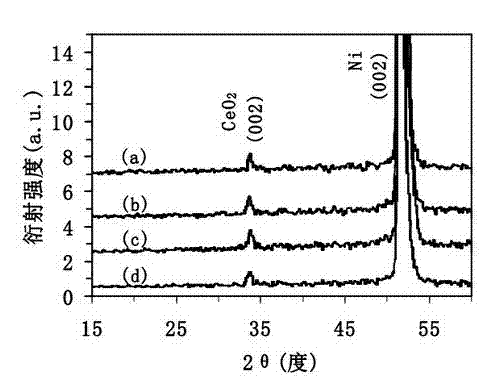 Multi-channel laser coating method for preparing ceo2 seed layer