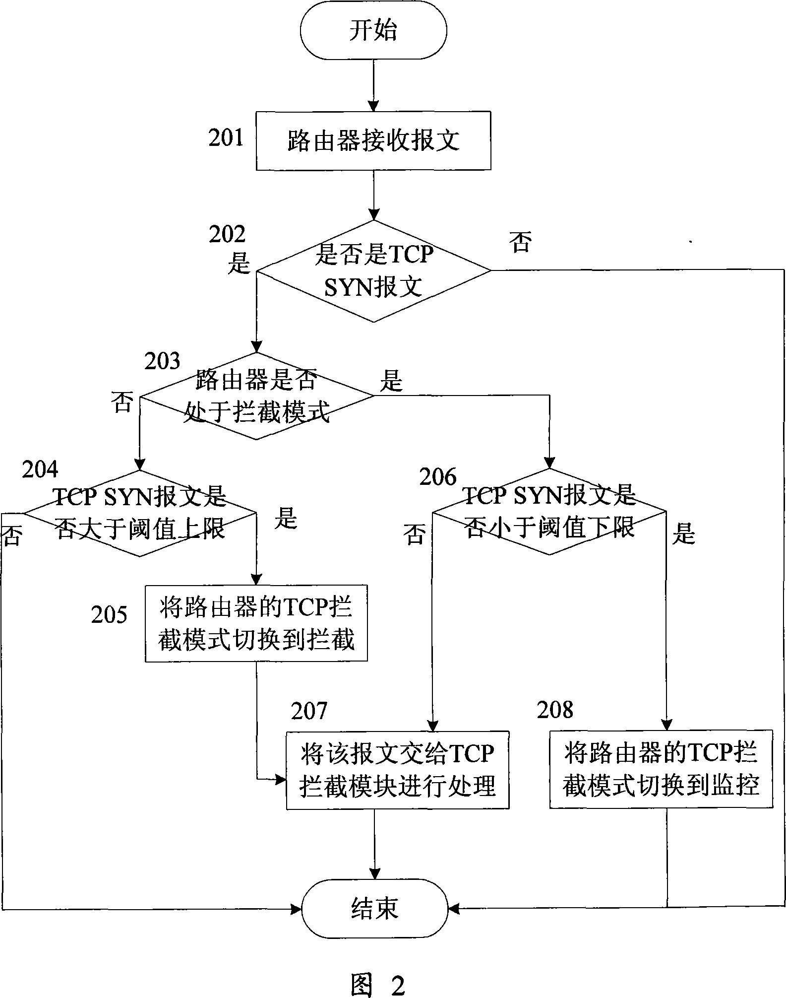 Transmission control protocol blocking module and soft switch method