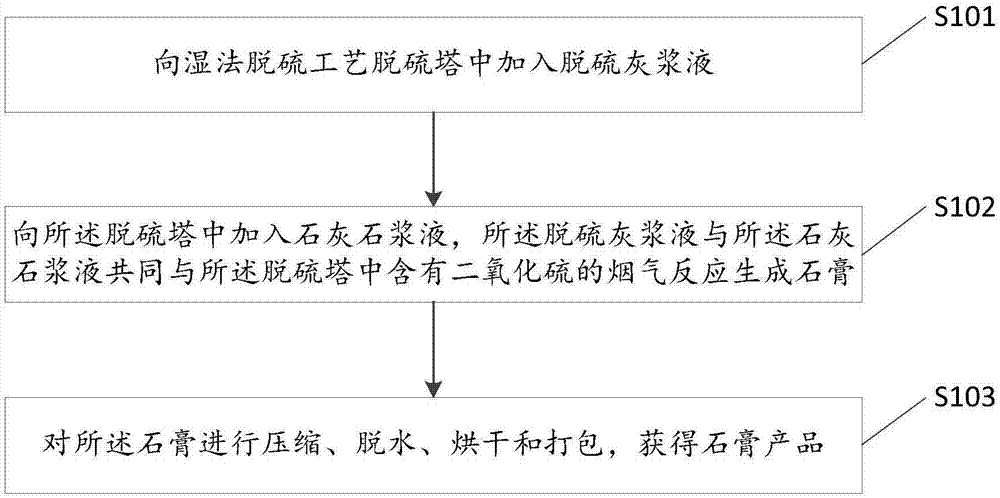 Method for utilizing semidry desulfurization ash in wet flue gas desulfurization process