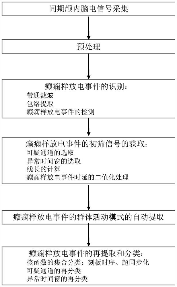 Data extraction method for epilepsy abnormal group activities in interval intracranial electroencephalogram signals