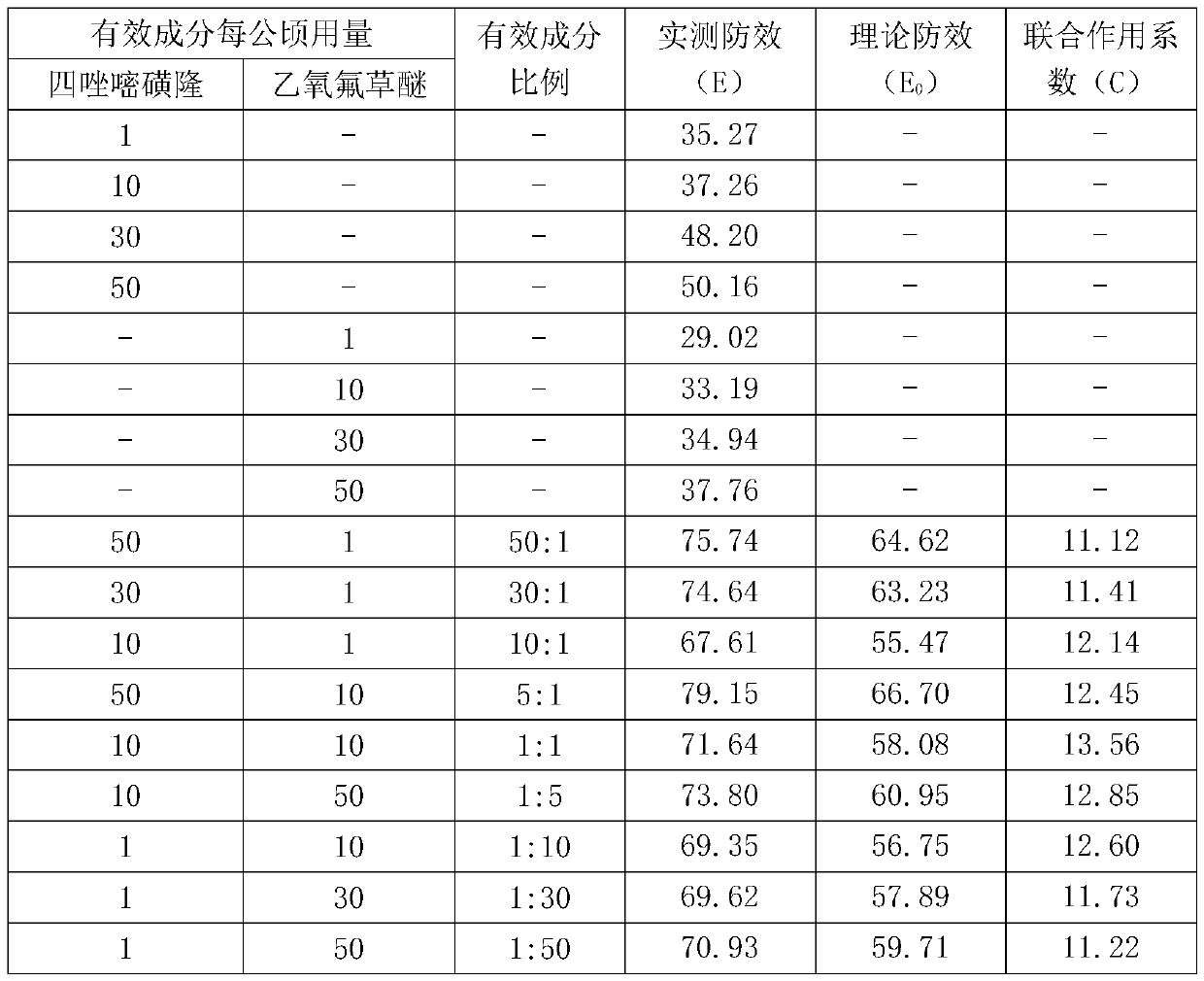 Compound herbicide