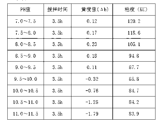 Iron oxide yellow viscosity reduction method