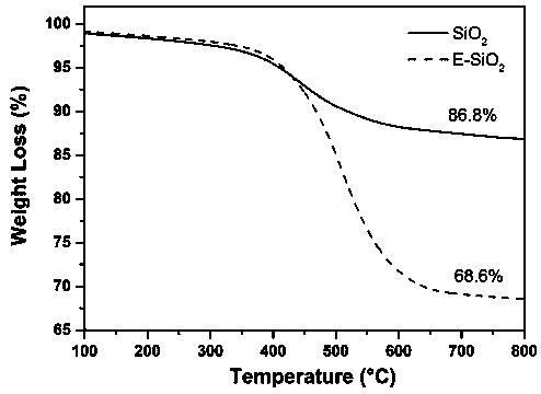 Silicon dioxide modified organosilicon defoaming agent and preparation method thereof