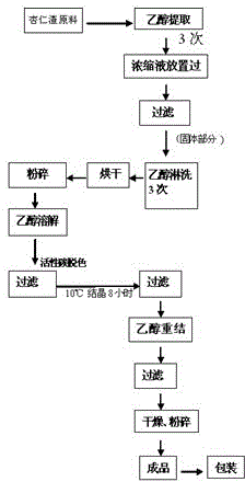 Method for separating amygdalin from almond oil residue