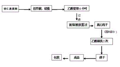 Method for separating amygdalin from almond oil residue