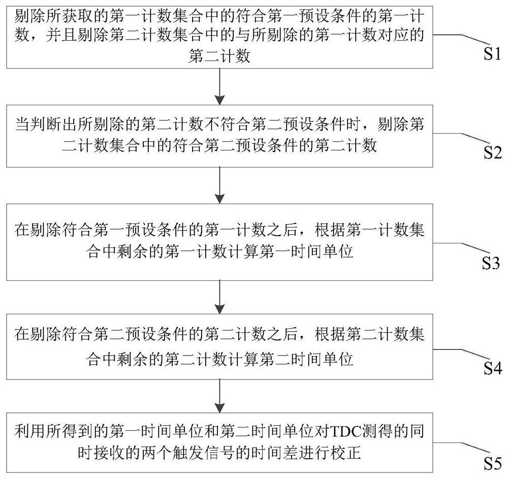 Time correction method, device, system and computer storage medium