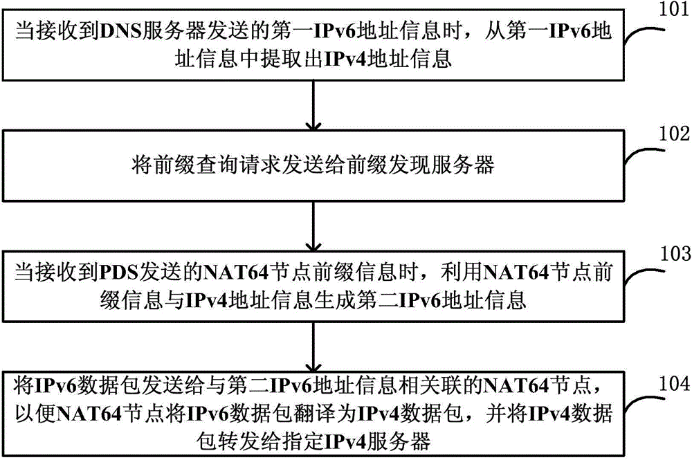 Method used for sending data, apparatus and system thereof