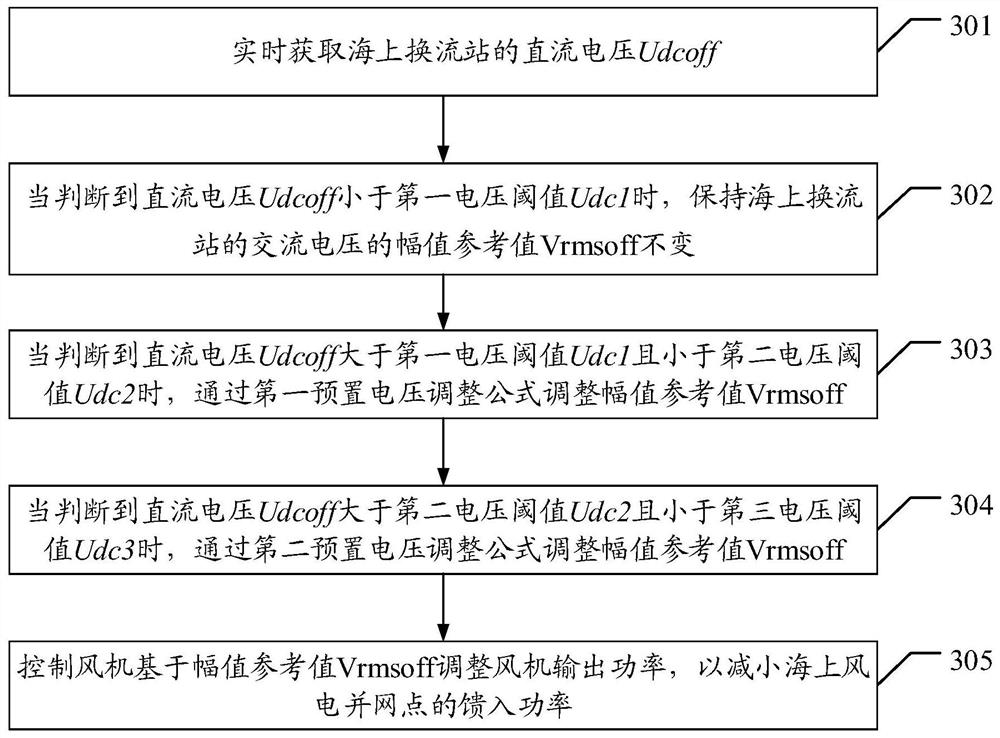 Grid-connected point power control method and device for offshore converter station