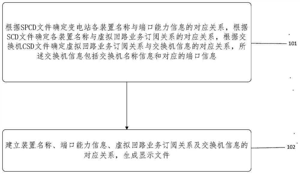 Virtuality and reality combined panoramic visualization method and device for transformer substation communication network