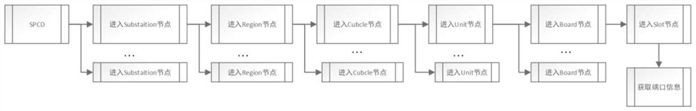 Virtuality and reality combined panoramic visualization method and device for transformer substation communication network