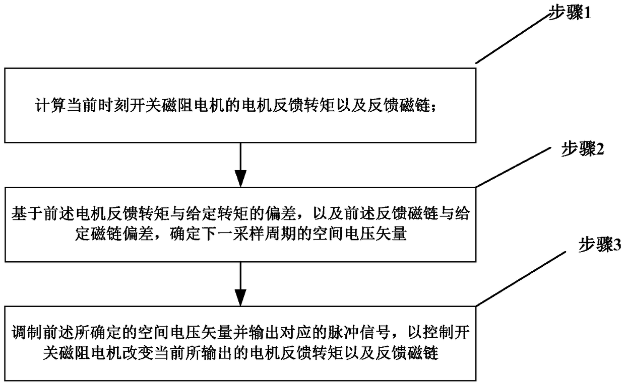 A switched reluctance motor flux linkage deadbeat direct torque control method and system