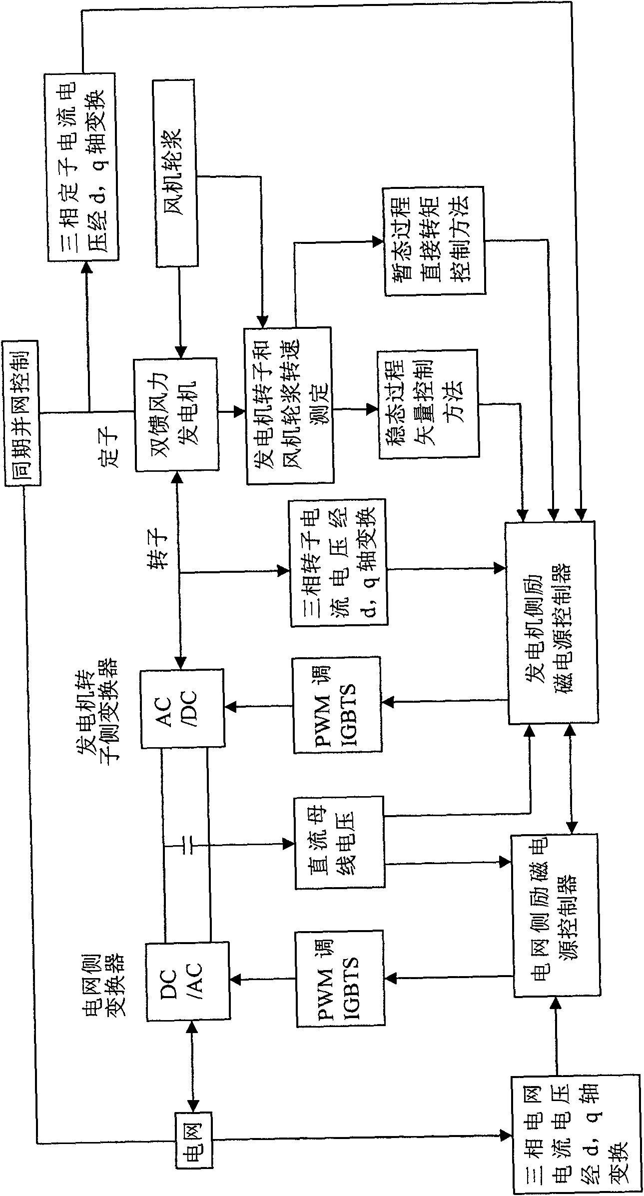 Comprehensive method for vector or direct torque control of doubly-fed wind generator