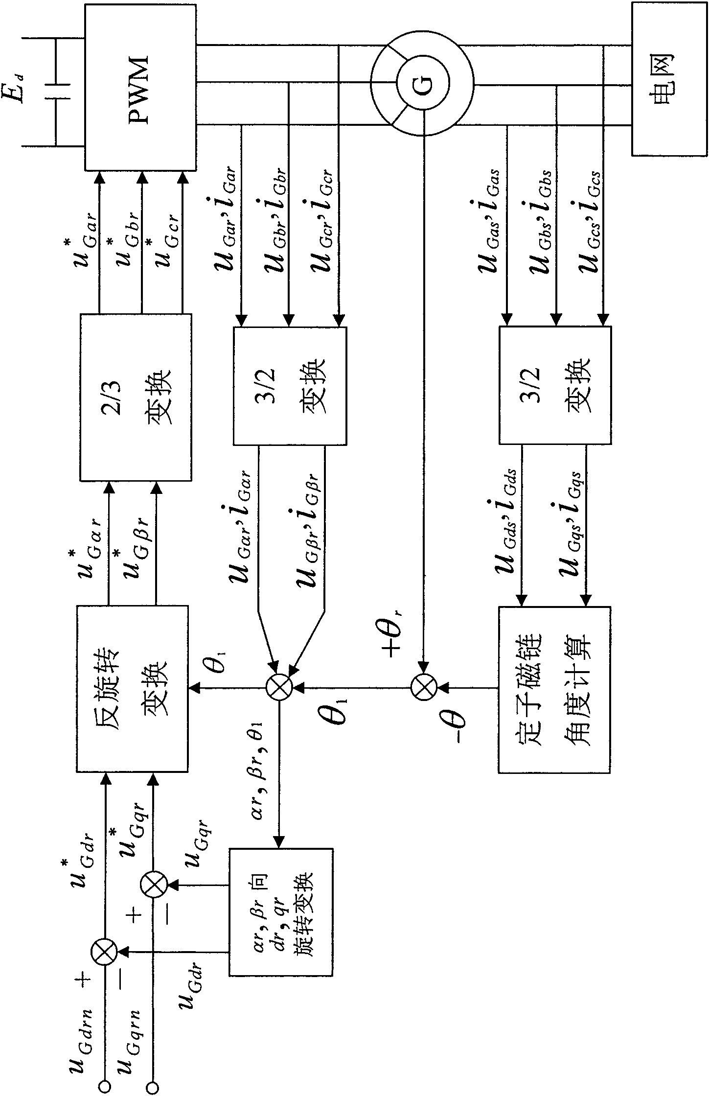 Comprehensive method for vector or direct torque control of doubly-fed wind generator