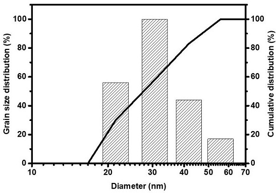 Synthesis of temperature and pH dual-stimulation-responsive nano hydrogel and water-based drilling fluid