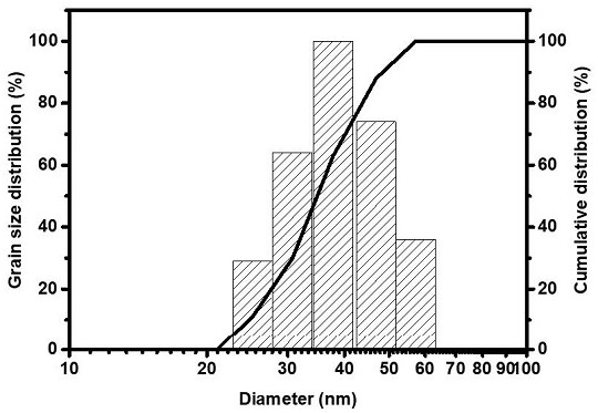 Synthesis of temperature and pH dual-stimulation-responsive nano hydrogel and water-based drilling fluid