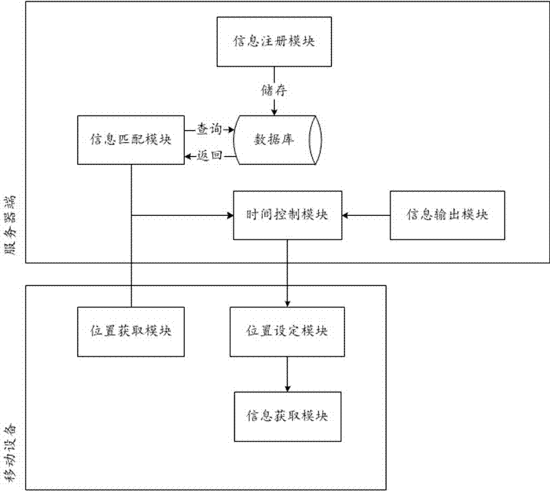 System and method for receiving or releasing information