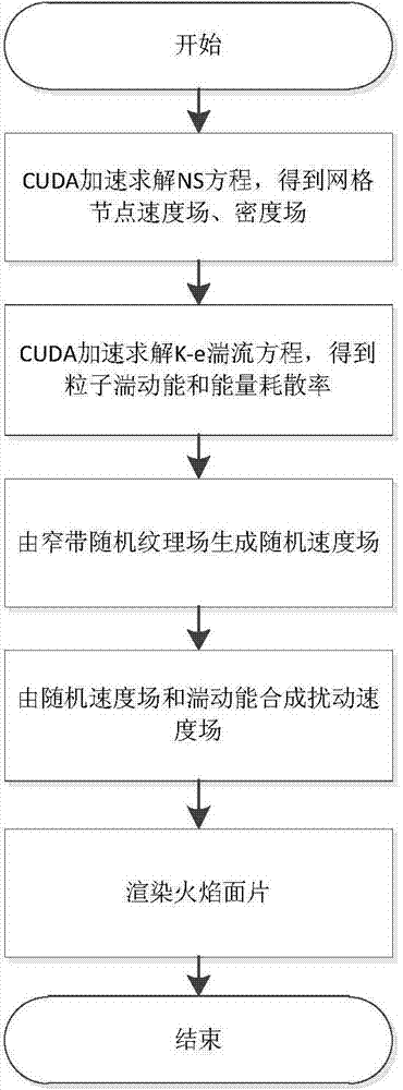 Method for enriching flame simulation details through turbulence equation