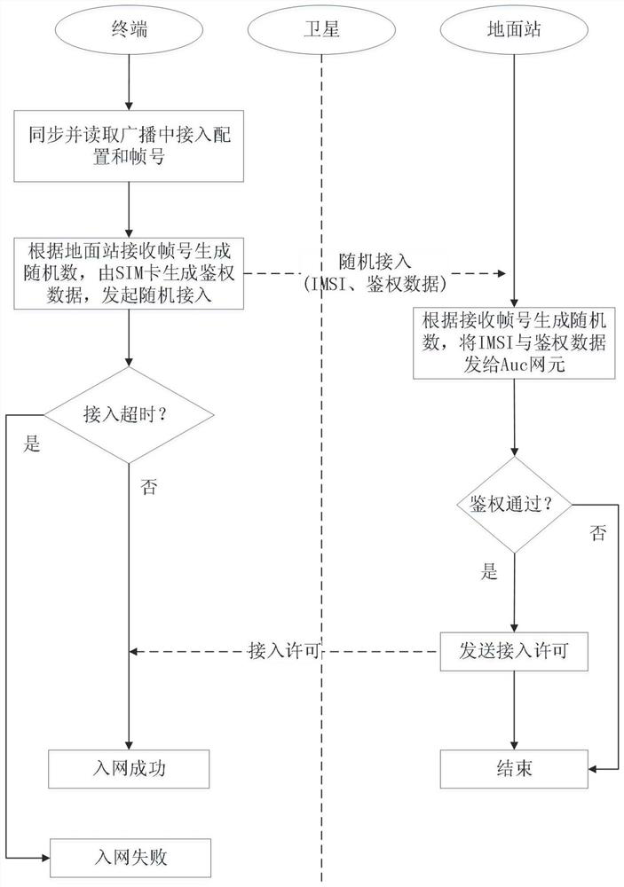 A kind of authentication method and system of geo satellite internet of things