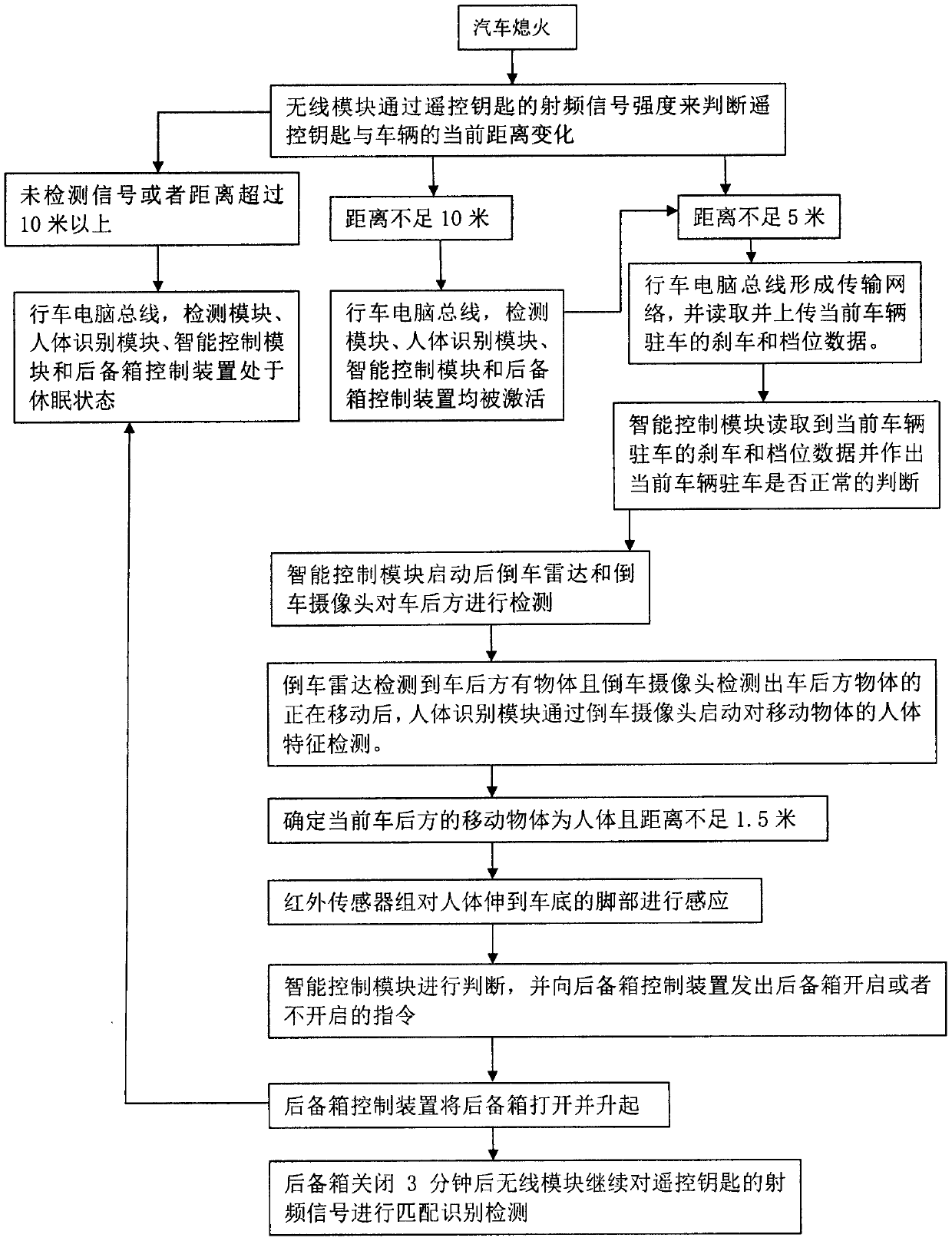 An intelligent opening system for the trunk of a car