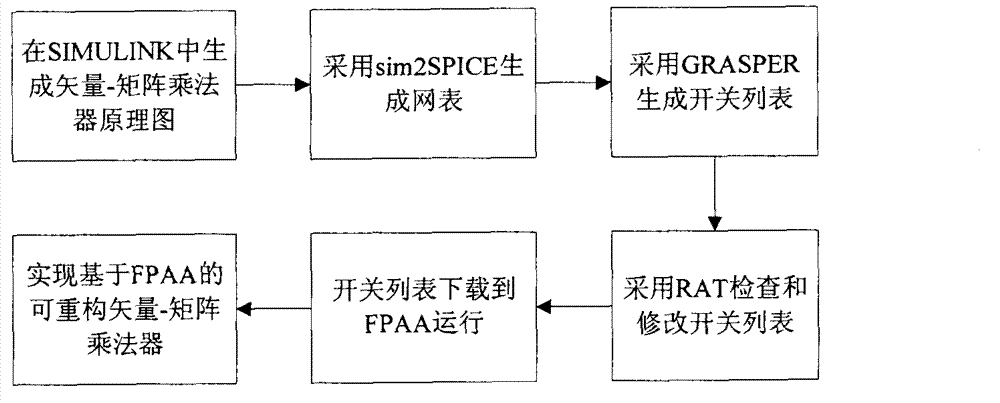 Design method for field programmable analog array (FPAA)-based reconfigurable vector-matrix multiplier