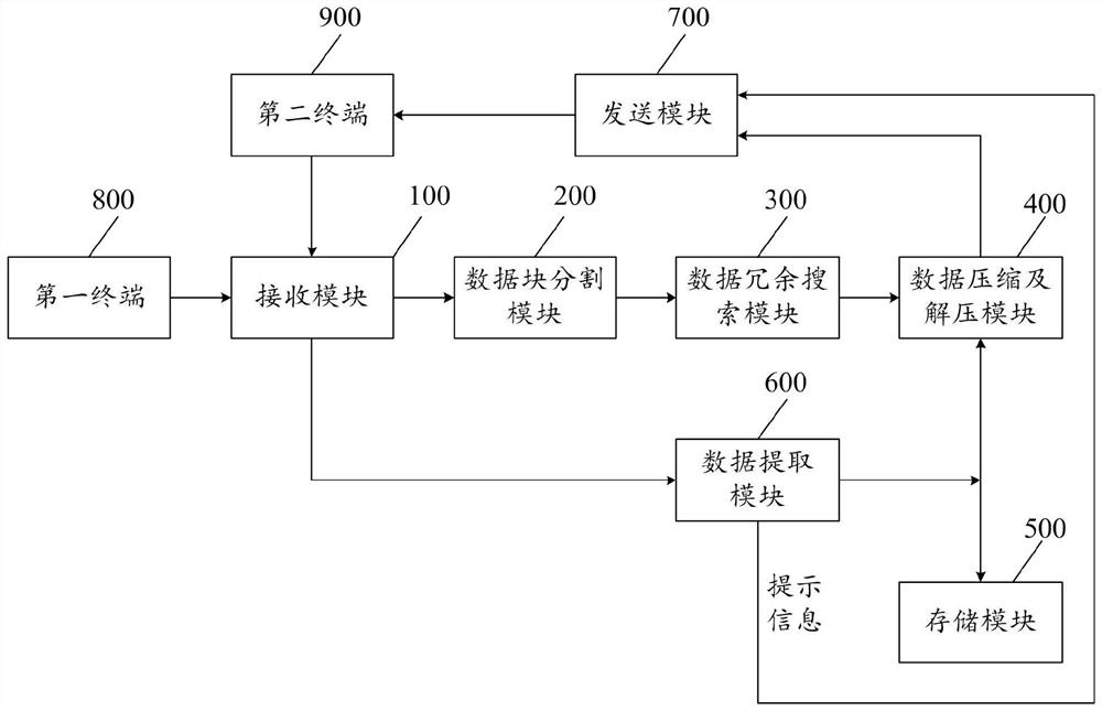 A server for data compression transmission