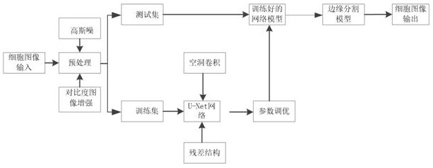 Cell image segmentation method based on U-Net network