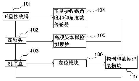 Simple satellite searching device based on automatic identification for relevant parameters of tuner