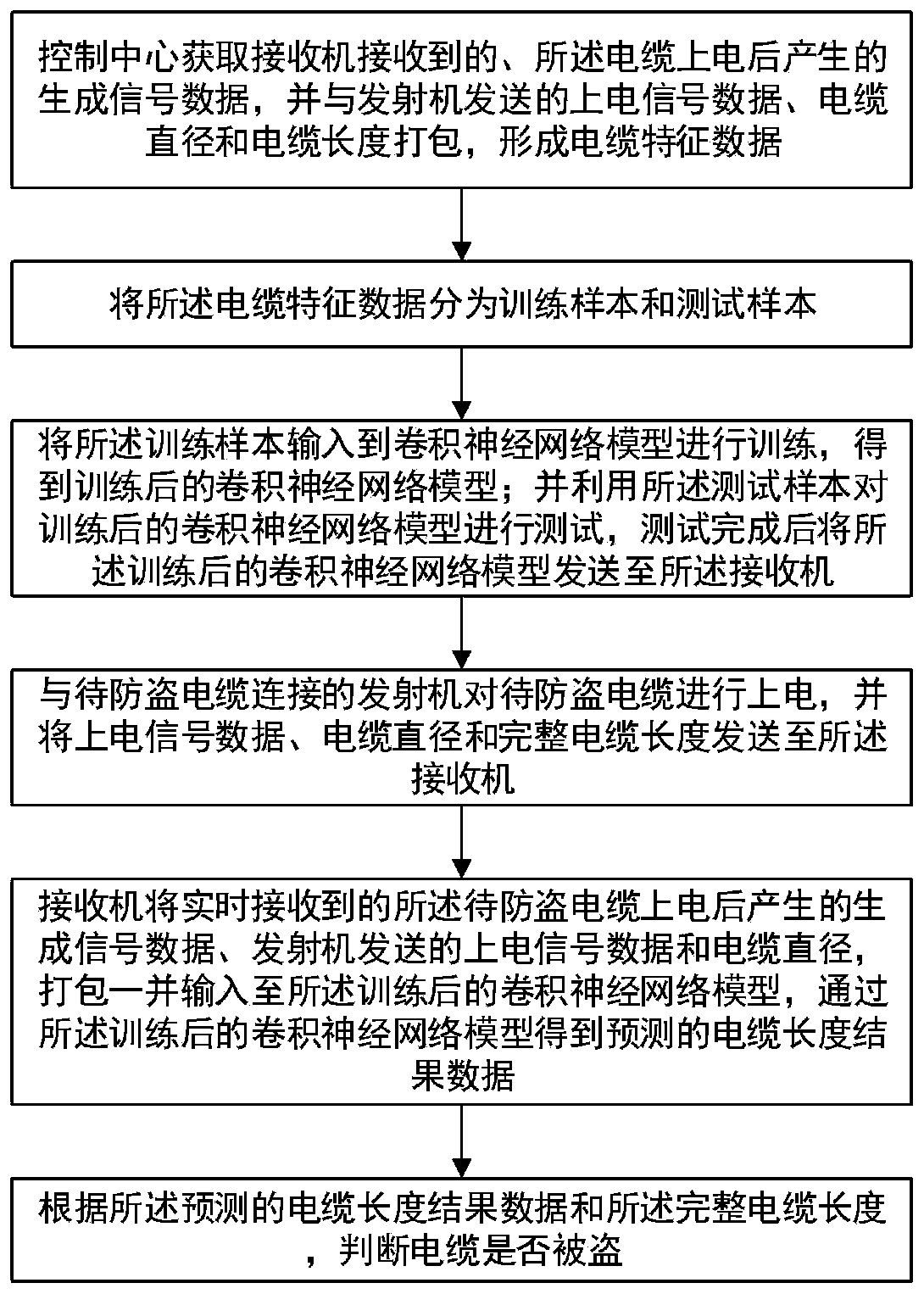 A comprehensive anti-theft management method and system based on artificial intelligence